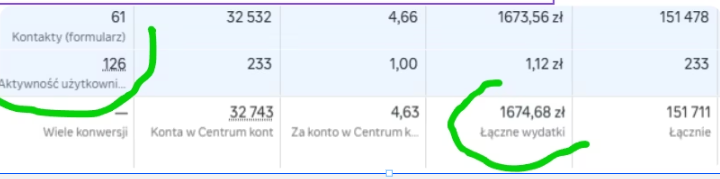 Kampania lokalna — 61 kontaktów, budżet 1 674 zł